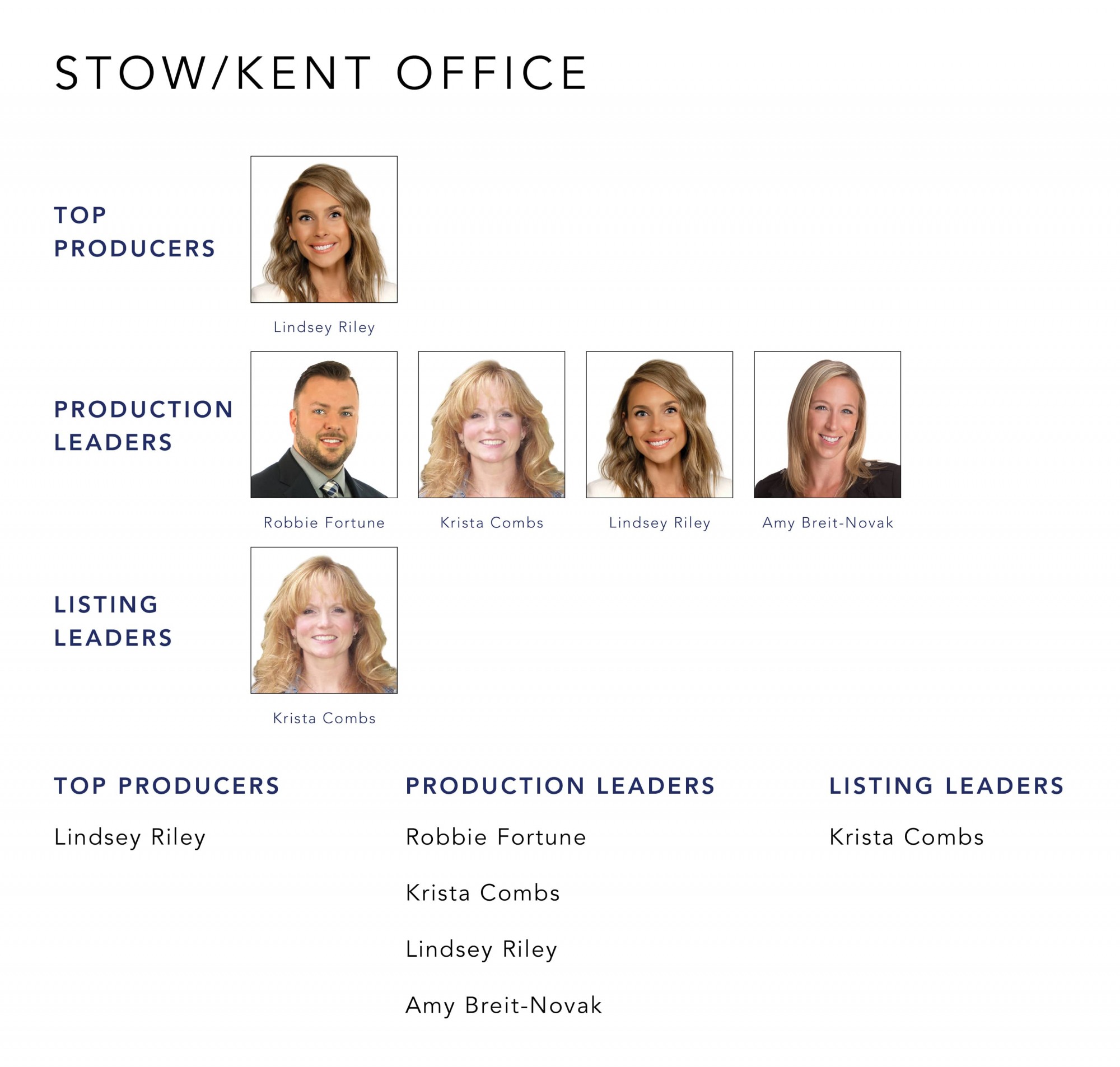 March 2022 Top Producers - Stow Kent OH - Cutler Real Estate