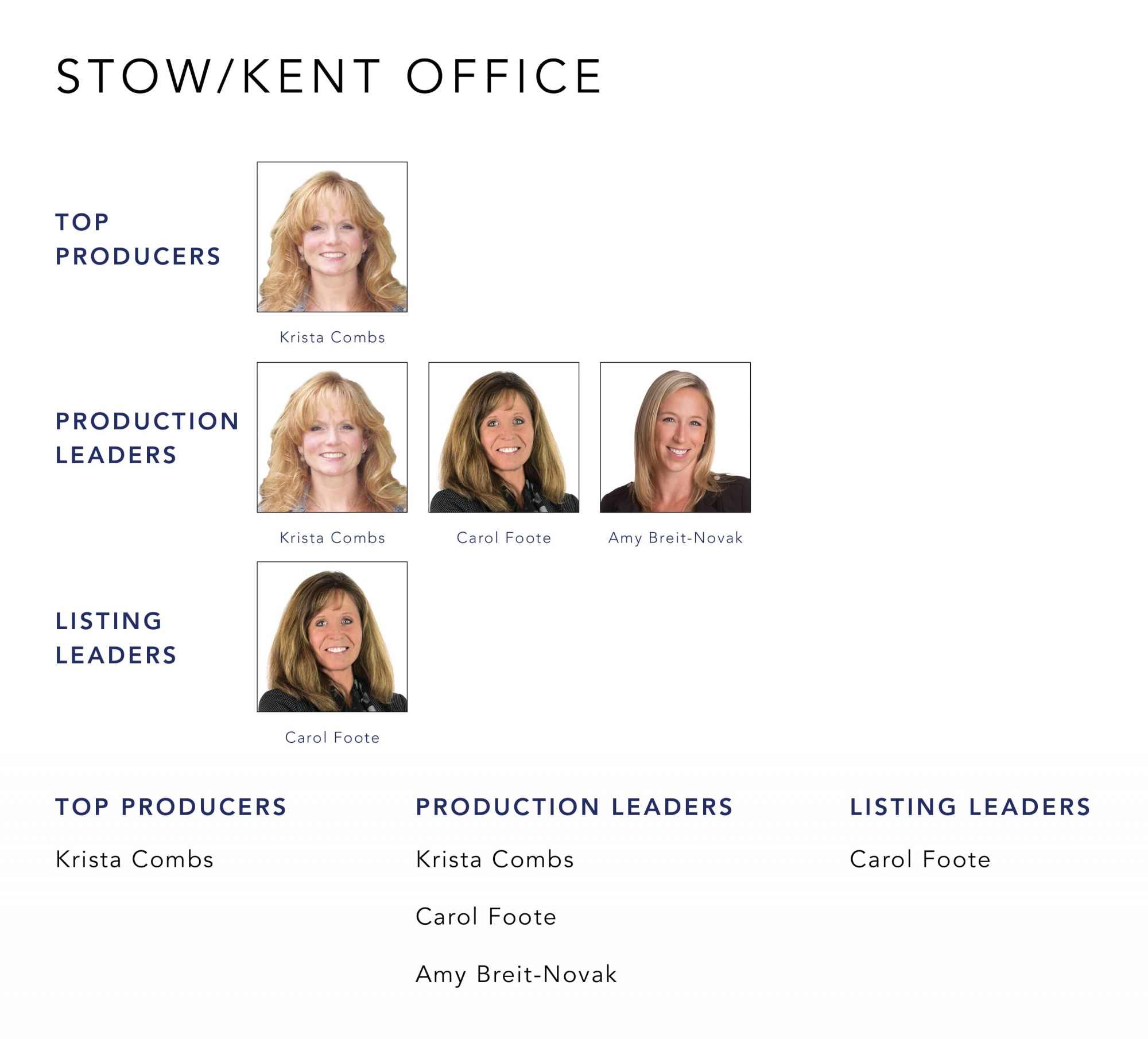 November 2022 Top Producers - Stow Kent OH - Cutler Real Estate